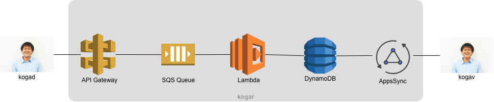kogar