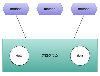 method