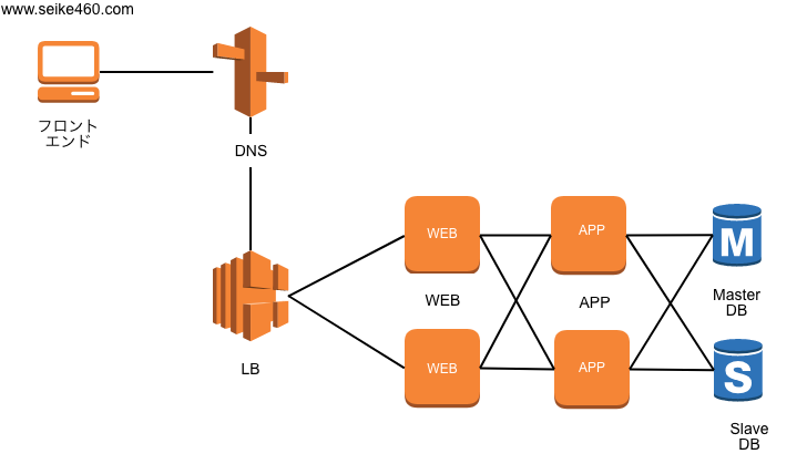 ServerArchitecture