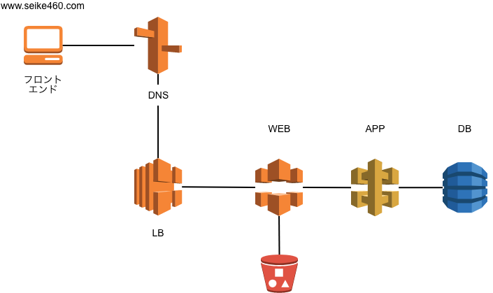 ServerArchitecture