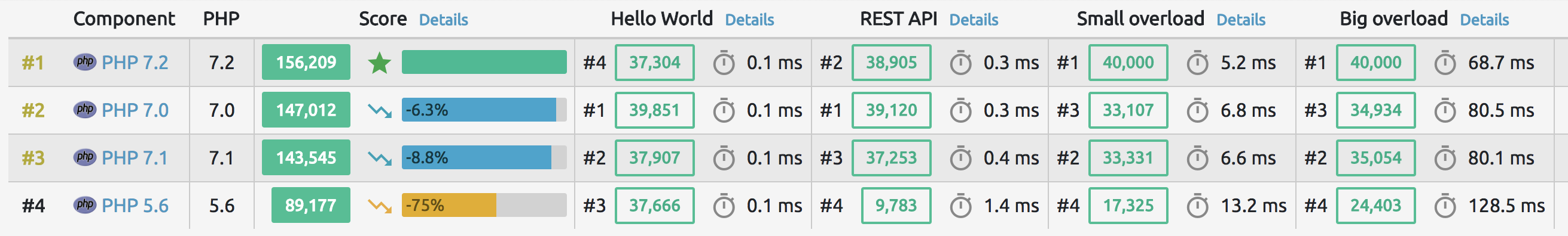 phpBenchmark