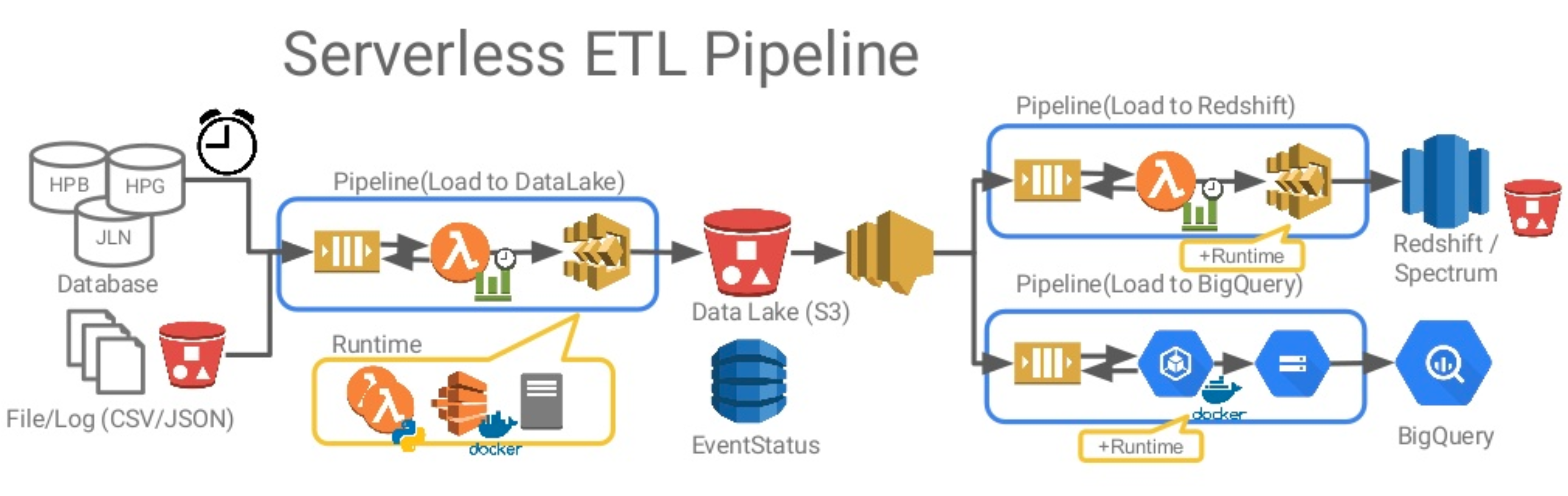 ServerlessETLPipeline